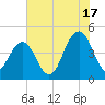 Moores Landing tide chart for Wednesday, July 17, 2024