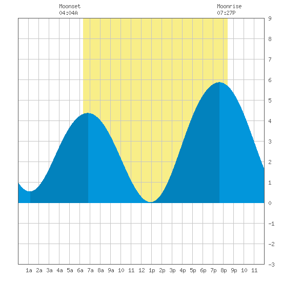 Moores Landing tide chart for Friday, July 19, 2024