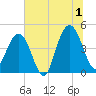 Moores Landing tide chart for Monday, July 1, 2024