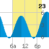Moores Landing tide chart for Tuesday, July 23, 2024