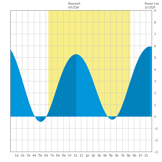 Moores Landing tide chart for Wednesday, July 24, 2024