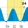 Moores Landing tide chart for Wednesday, July 24, 2024