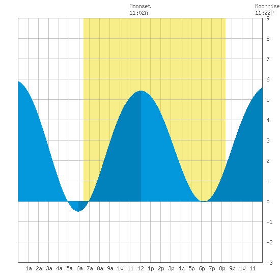 Moores Landing tide chart for Thursday, July 25, 2024