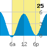 Moores Landing tide chart for Thursday, July 25, 2024