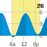 Moores Landing tide chart for Friday, July 26, 2024
