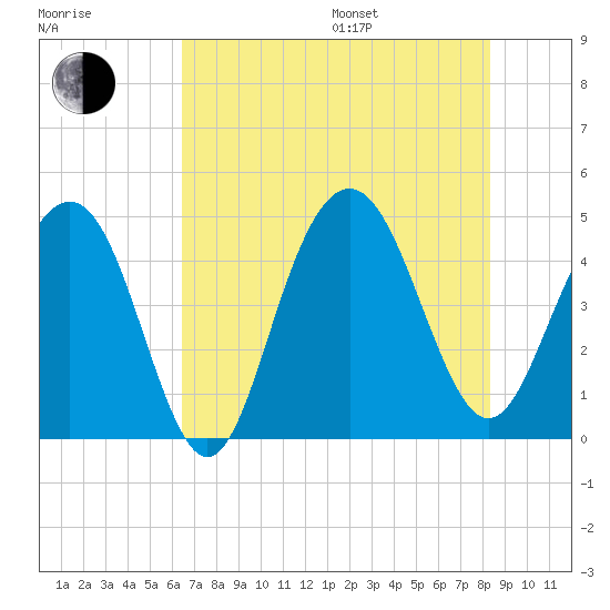 Moores Landing tide chart for Saturday, July 27, 2024