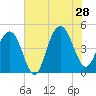 Moores Landing tide chart for Sunday, July 28, 2024