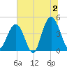 Moores Landing tide chart for Tuesday, July 2, 2024