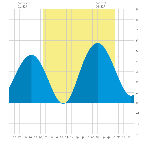 Moores Landing tide chart for Tuesday, July 30, 2024