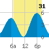 Moores Landing tide chart for Wednesday, July 31, 2024