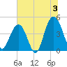 Moores Landing tide chart for Wednesday, July 3, 2024