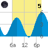 Moores Landing tide chart for Friday, July 5, 2024