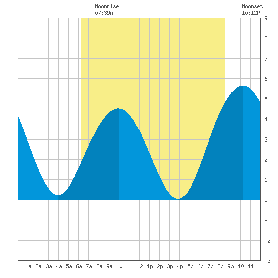 Moores Landing tide chart for Sunday, July 7, 2024