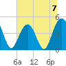 Moores Landing tide chart for Sunday, July 7, 2024