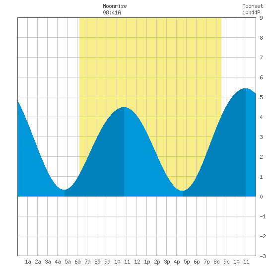 Moores Landing tide chart for Monday, July 8, 2024