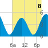 Moores Landing tide chart for Monday, July 8, 2024