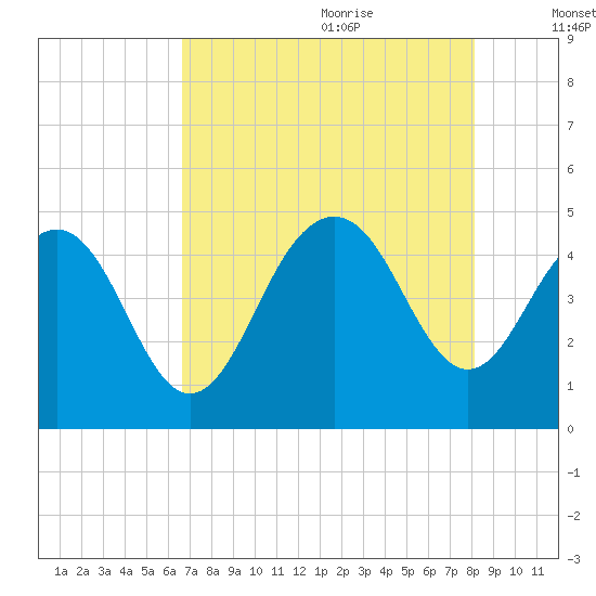Moores Landing tide chart for Sunday, August 11, 2024