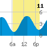 Moores Landing tide chart for Sunday, August 11, 2024
