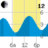 Moores Landing tide chart for Monday, August 12, 2024