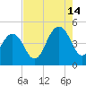 Moores Landing tide chart for Wednesday, August 14, 2024