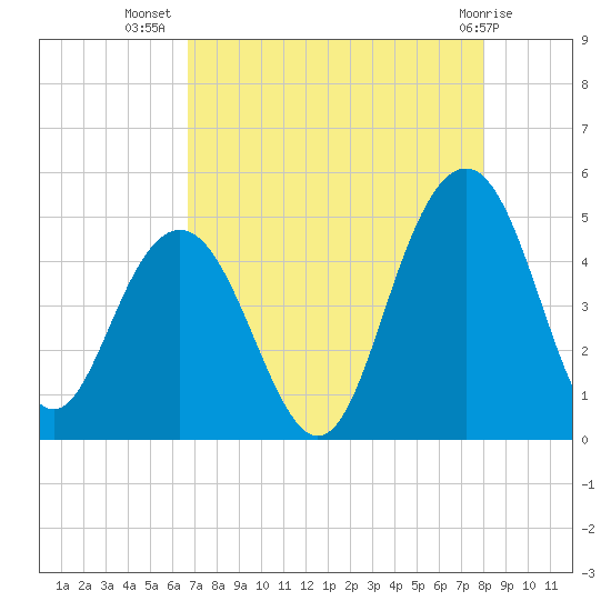 Moores Landing tide chart for Saturday, August 17, 2024