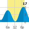 Moores Landing tide chart for Saturday, August 17, 2024