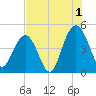 Moores Landing tide chart for Thursday, August 1, 2024