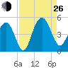 Moores Landing tide chart for Monday, August 26, 2024