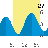 Moores Landing tide chart for Tuesday, August 27, 2024