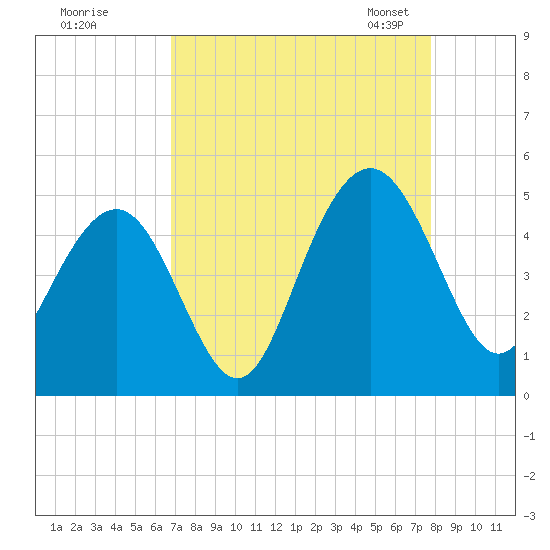Moores Landing tide chart for Wednesday, August 28, 2024