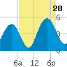 Moores Landing tide chart for Wednesday, August 28, 2024