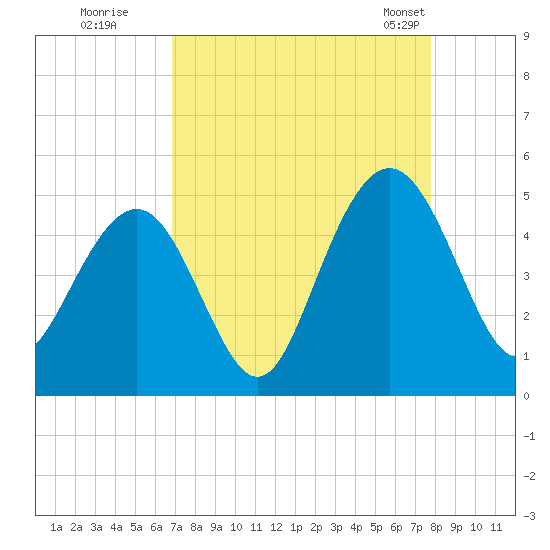 Moores Landing tide chart for Thursday, August 29, 2024