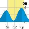 Moores Landing tide chart for Thursday, August 29, 2024