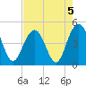 Moores Landing tide chart for Monday, August 5, 2024