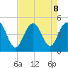 Moores Landing tide chart for Thursday, August 8, 2024