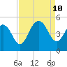 Moores Landing tide chart for Tuesday, September 10, 2024