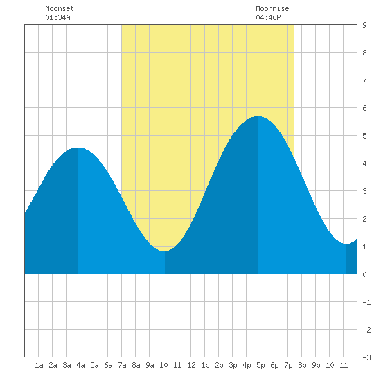 Moores Landing tide chart for Friday, September 13, 2024