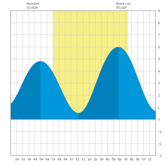 Moores Landing tide chart for Saturday, September 14, 2024