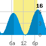 Moores Landing tide chart for Monday, September 16, 2024
