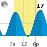 Moores Landing tide chart for Tuesday, September 17, 2024