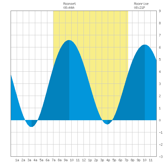 Moores Landing tide chart for Thursday, September 19, 2024