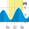 Moores Landing tide chart for Wednesday, September 25, 2024