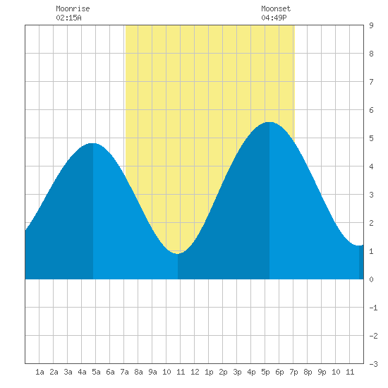 Moores Landing tide chart for Friday, September 27, 2024