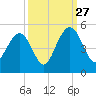 Moores Landing tide chart for Friday, September 27, 2024