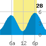 Moores Landing tide chart for Saturday, September 28, 2024
