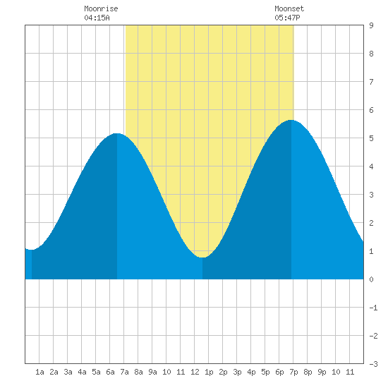 Moores Landing tide chart for Sunday, September 29, 2024