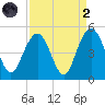 Moores Landing tide chart for Monday, September 2, 2024
