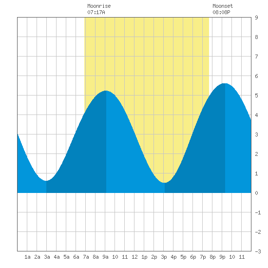 Moores Landing tide chart for Tuesday, September 3, 2024
