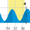 Moores Landing tide chart for Wednesday, September 4, 2024