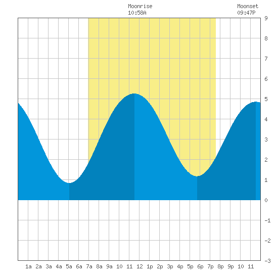 Moores Landing tide chart for Saturday, September 7, 2024